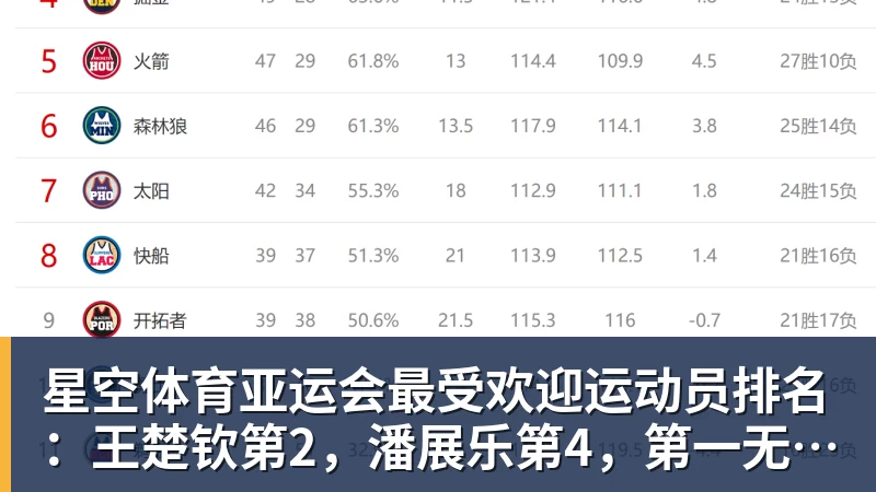 星空体育亚运会最受欢迎运动员排名：王楚钦第2，潘展乐第4，第一无可争议