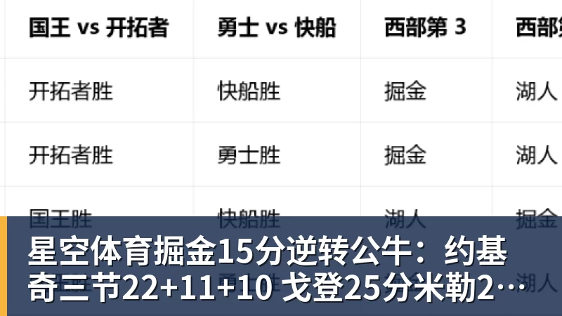 星空体育掘金15分逆转公牛：约基奇三节22+11+10 戈登25分米勒26分