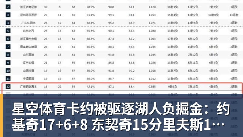 星空体育卡约被驱逐湖人负掘金：约基奇17+6+8 东契奇15分里夫斯19分